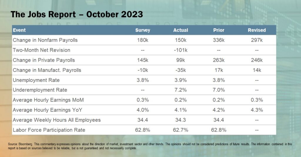 The Jobs Report October 2023
