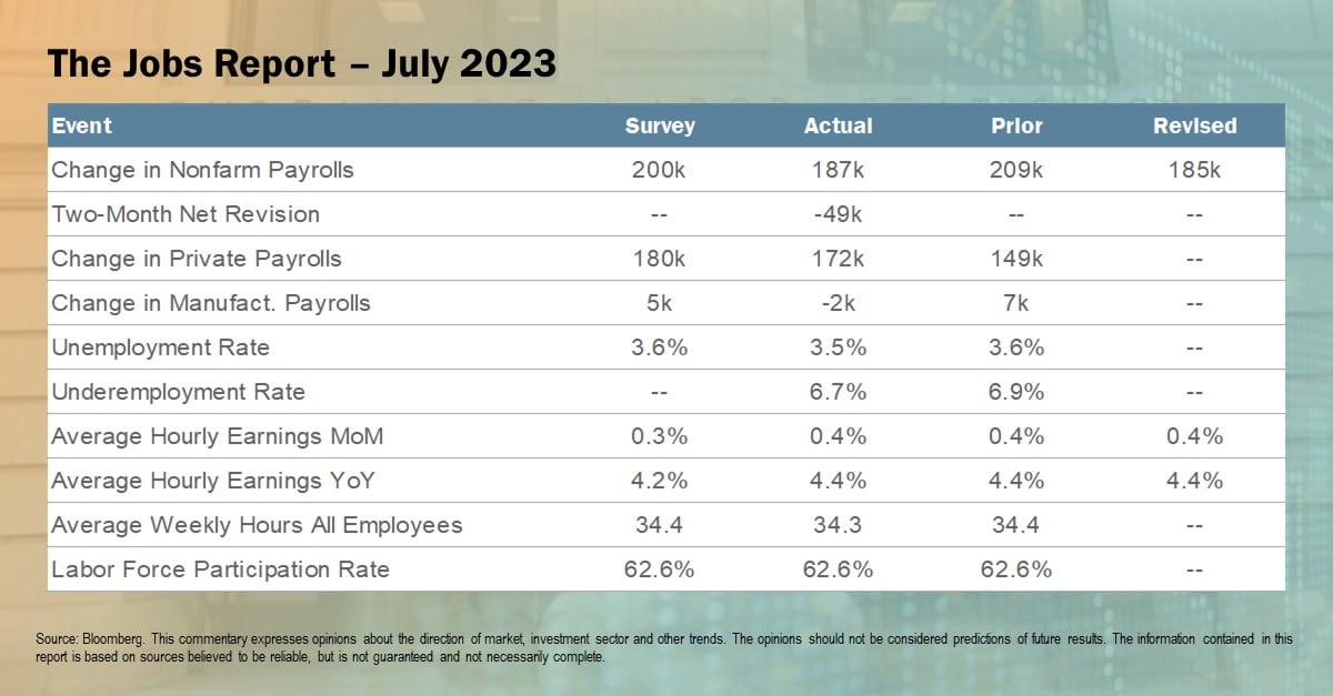 The Jobs Report July 2023