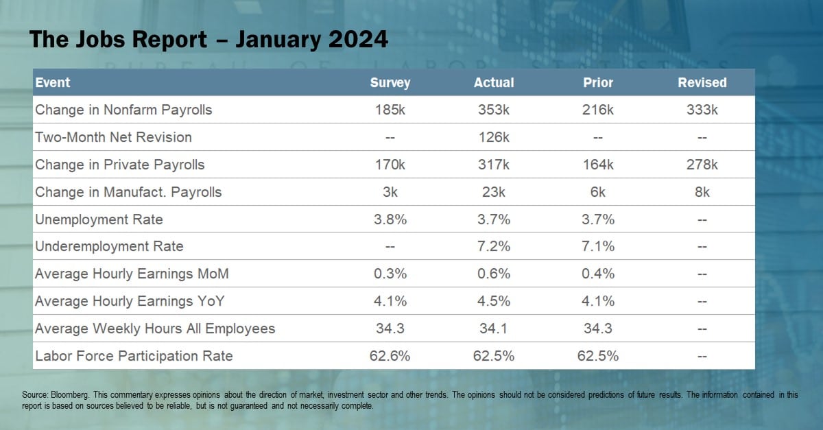 The Jobs Report January 2024