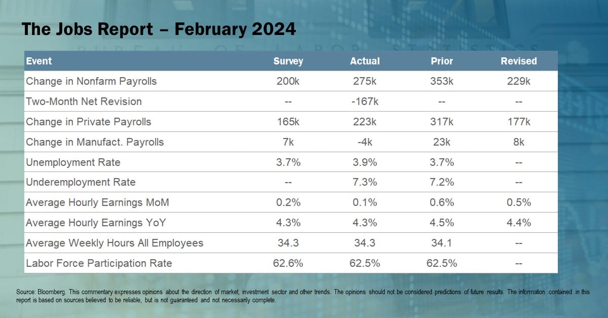 The Jobs Report February 2024